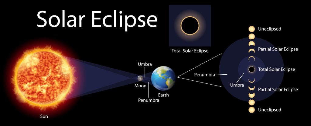 A mystical, minimalist illustration showing the sun and moon in perfect alignment during a total solar eclipse, surrounded by a soft, glowing corona against a dark, velvet-textured sky.